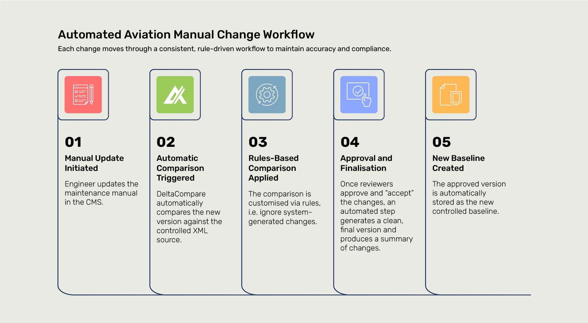 Aviation Change Workflow Infographic.jpg
