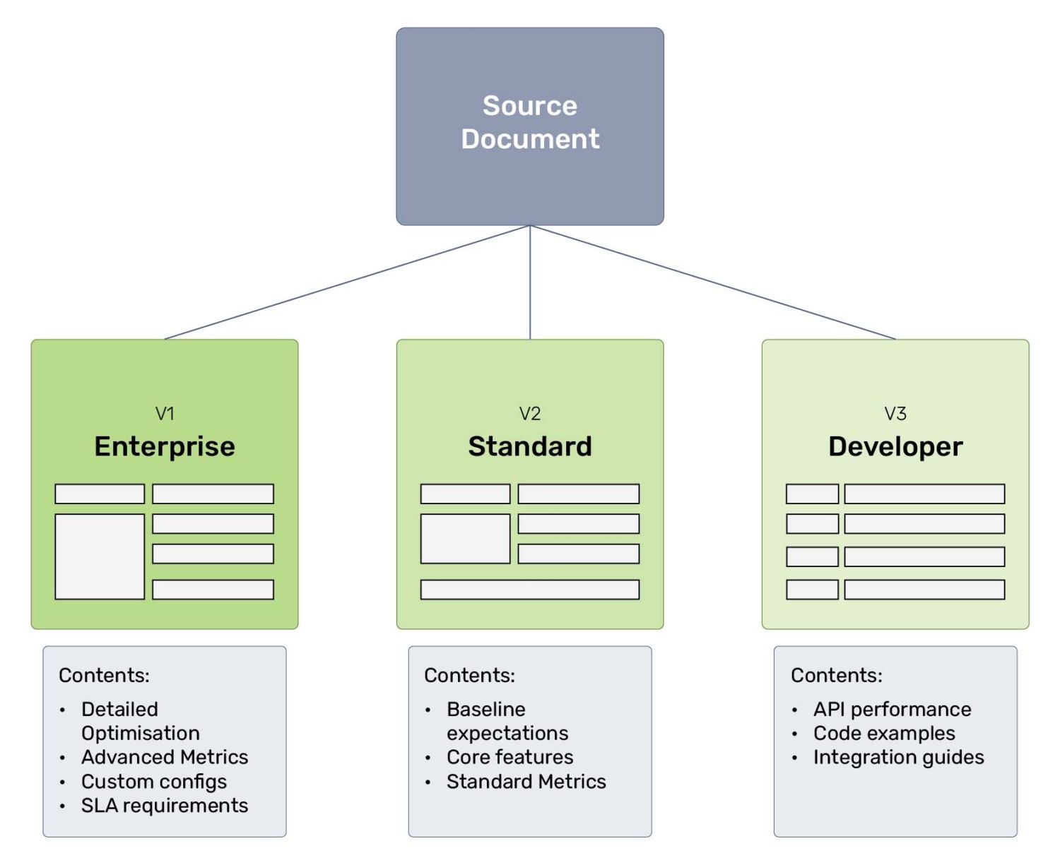 Conditional variants