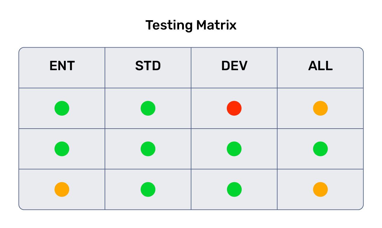 Conditional variants testing matrix