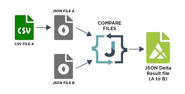 CSV JSON Comparison