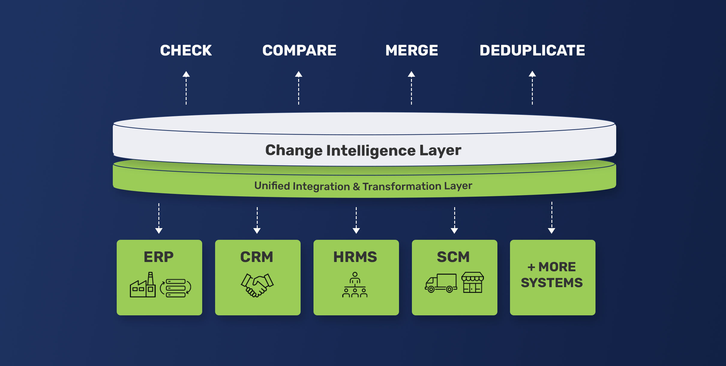 Content and Data Change Intelligence Layer