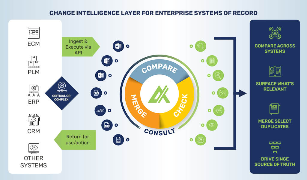 Change intelligence layer for enterprise systems of record