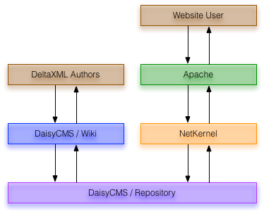 Hybrid DeltaXignia CMS Architecture
