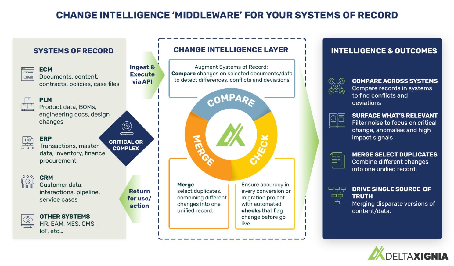 Change intelligence layer graphic