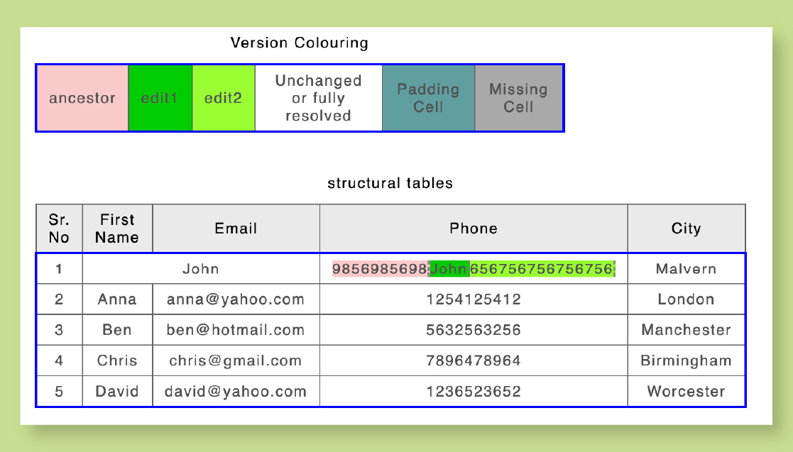 Merging table data result